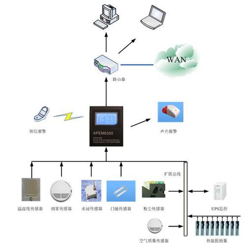 apem6300机房网络监控系统简图_热点应用_产品信息_apem6300机房网络